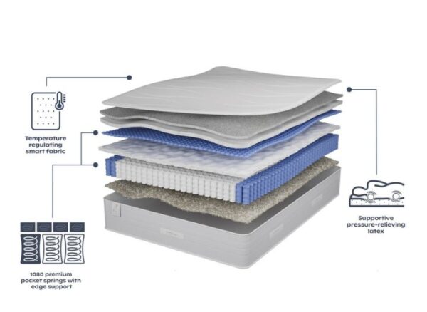 Slumberland Response Latex Luxe Mattress layers and materials