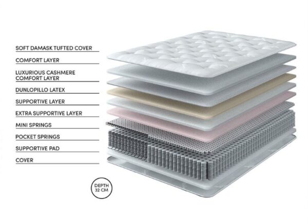 Relyon Highbridge Dunlopillo Latex Mattress layers and materials