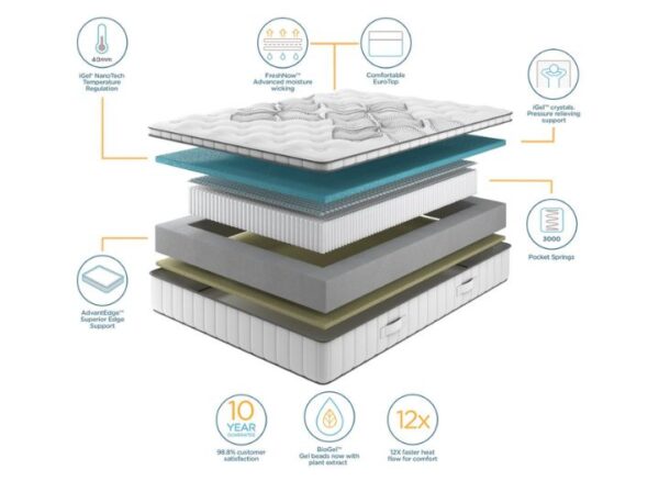 iGel NanoTech 3000i Mattress layers and materials