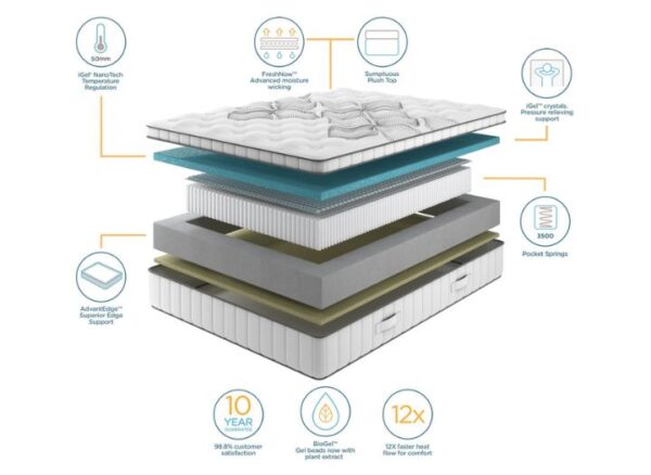 iGel NanoTech 3500i Plushtop Mattress with layers and materials