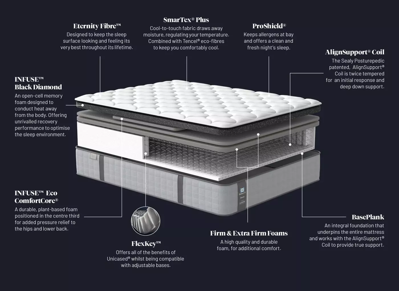 Sealy Posturepedic Elevate Denison Combination Mattress design and construction