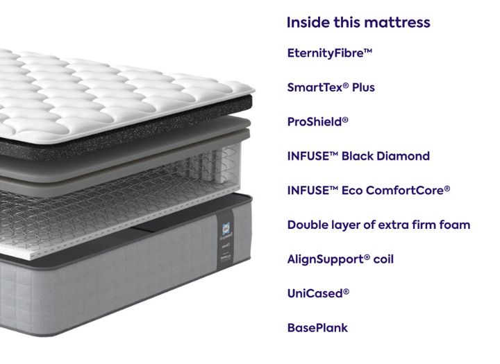 Sealy Posturepedic Elevate Denison Combination Mattress layers and materials