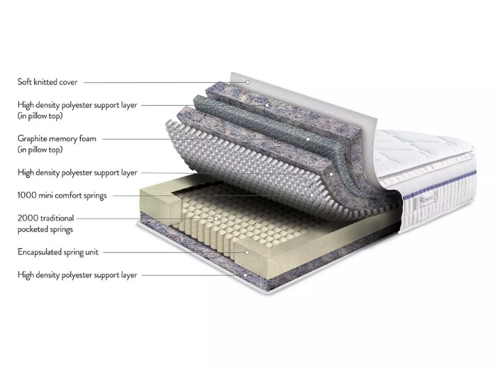 Sleepeezee Cosmic 3000 Combination Mattress design and materials