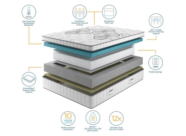iGel NanoTech 5000i Plushtop Mattress layers and materials