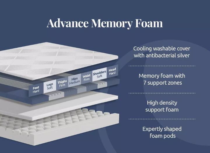 Hyde & Sleep 360 Advance Memory Foam Rolled Mattress layers and design
