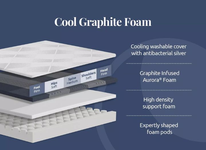 Hyde & Sleep 360 Cool Graphite Foam Rolled Mattress layers and design